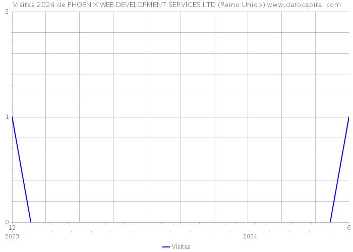 Visitas 2024 de PHOENIX WEB DEVELOPMENT SERVICES LTD (Reino Unido) 