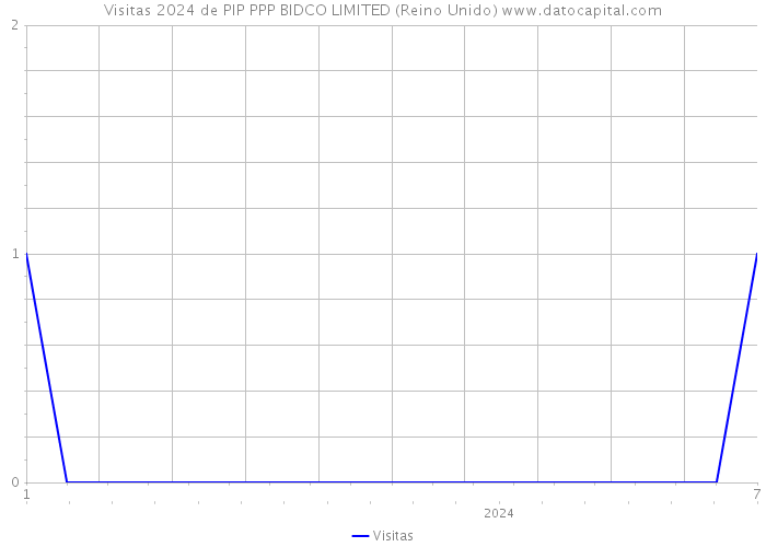 Visitas 2024 de PIP PPP BIDCO LIMITED (Reino Unido) 