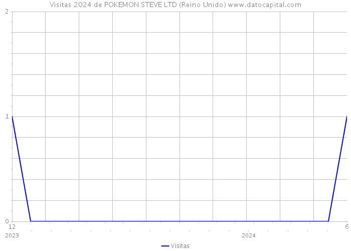 Visitas 2024 de POKEMON STEVE LTD (Reino Unido) 