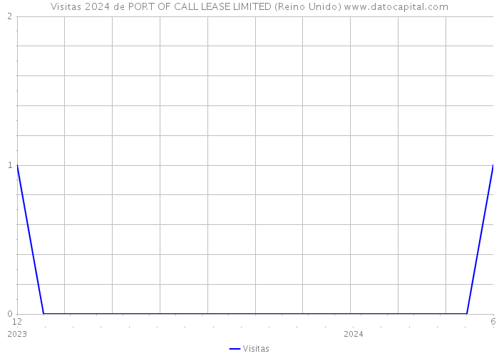 Visitas 2024 de PORT OF CALL LEASE LIMITED (Reino Unido) 