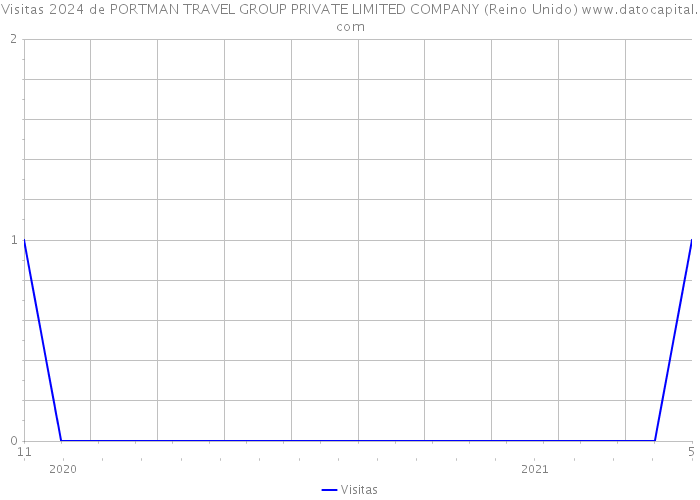 Visitas 2024 de PORTMAN TRAVEL GROUP PRIVATE LIMITED COMPANY (Reino Unido) 