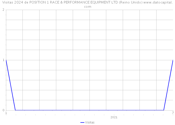 Visitas 2024 de POSITION 1 RACE & PERFORMANCE EQUIPMENT LTD (Reino Unido) 