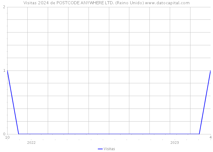 Visitas 2024 de POSTCODE ANYWHERE LTD. (Reino Unido) 