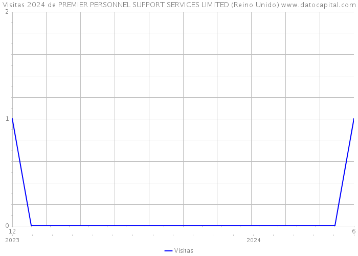 Visitas 2024 de PREMIER PERSONNEL SUPPORT SERVICES LIMITED (Reino Unido) 