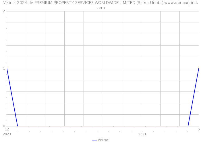 Visitas 2024 de PREMIUM PROPERTY SERVICES WORLDWIDE LIMITED (Reino Unido) 