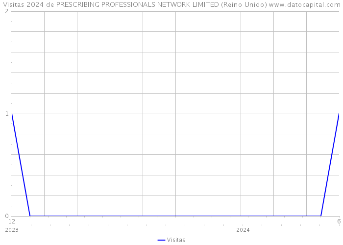 Visitas 2024 de PRESCRIBING PROFESSIONALS NETWORK LIMITED (Reino Unido) 