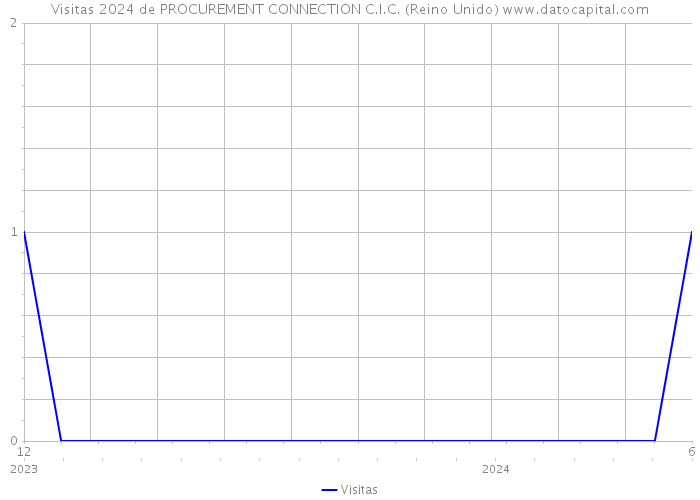 Visitas 2024 de PROCUREMENT CONNECTION C.I.C. (Reino Unido) 