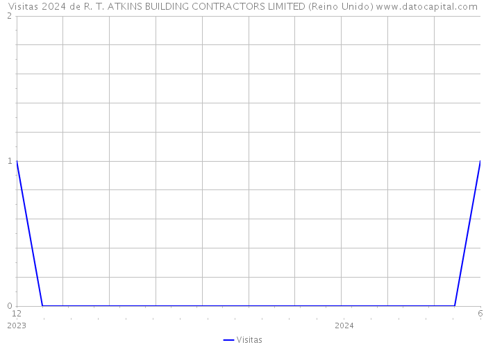 Visitas 2024 de R. T. ATKINS BUILDING CONTRACTORS LIMITED (Reino Unido) 