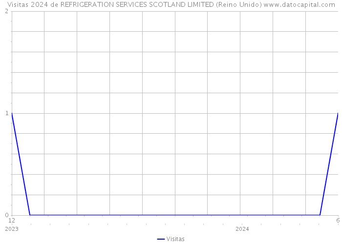 Visitas 2024 de REFRIGERATION SERVICES SCOTLAND LIMITED (Reino Unido) 