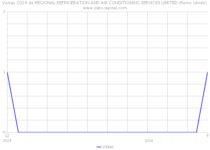 Visitas 2024 de REGIONAL REFRIGERATION AND AIR CONDITIONING SERVICES LIMITED (Reino Unido) 