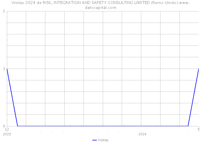 Visitas 2024 de RISK, INTEGRATION AND SAFETY CONSULTING LIMITED (Reino Unido) 