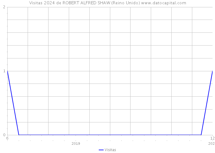 Visitas 2024 de ROBERT ALFRED SHAW (Reino Unido) 