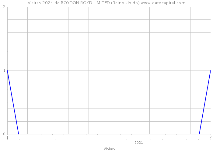 Visitas 2024 de ROYDON ROYD LIMITED (Reino Unido) 