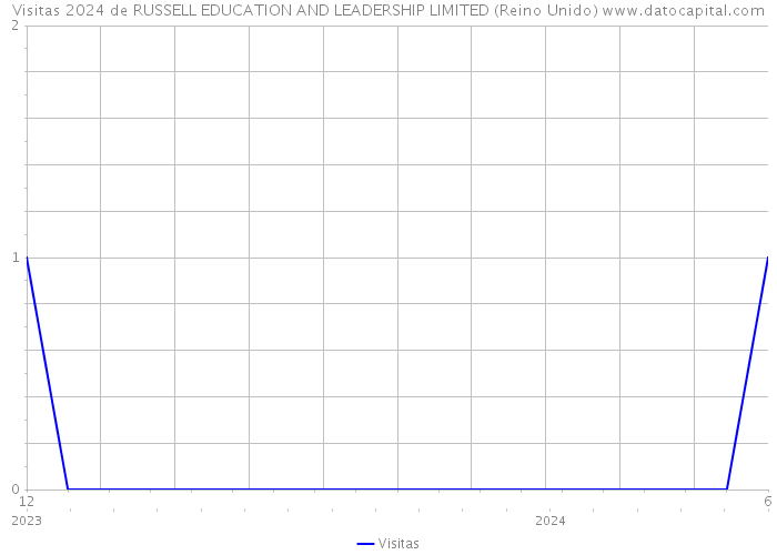 Visitas 2024 de RUSSELL EDUCATION AND LEADERSHIP LIMITED (Reino Unido) 