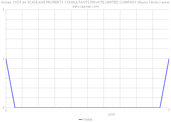 Visitas 2024 de SCANLANS PROPERTY CONSULTANTS PRIVATE LIMITED COMPANY (Reino Unido) 