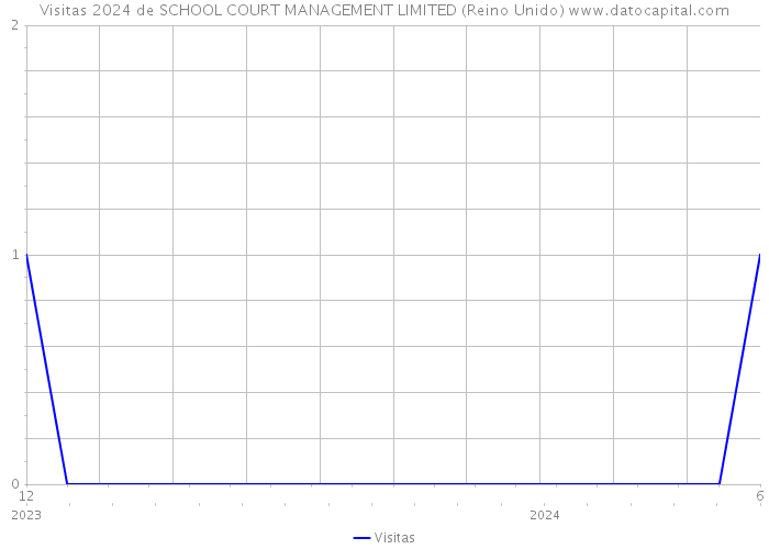 Visitas 2024 de SCHOOL COURT MANAGEMENT LIMITED (Reino Unido) 