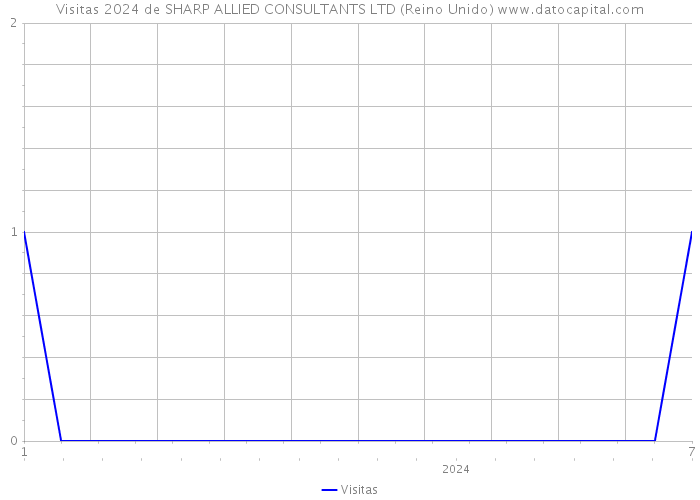 Visitas 2024 de SHARP ALLIED CONSULTANTS LTD (Reino Unido) 