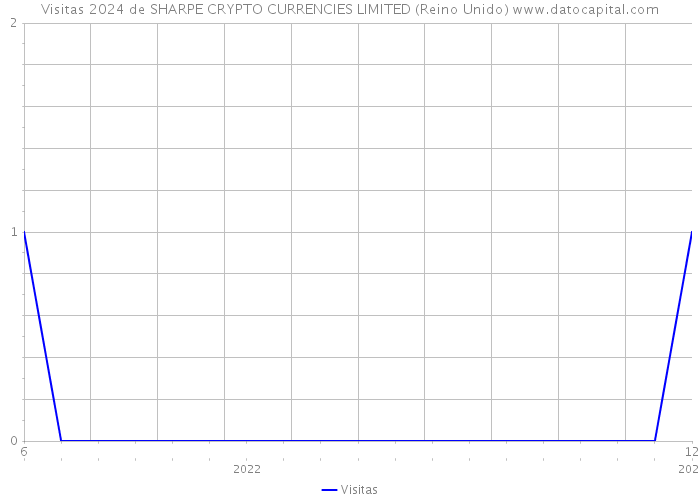 Visitas 2024 de SHARPE CRYPTO CURRENCIES LIMITED (Reino Unido) 