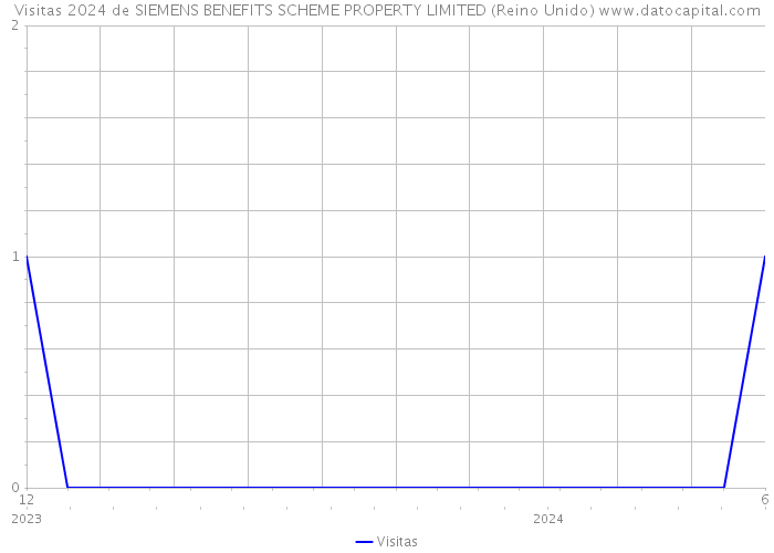 Visitas 2024 de SIEMENS BENEFITS SCHEME PROPERTY LIMITED (Reino Unido) 