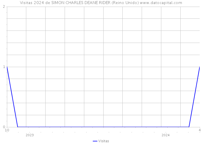 Visitas 2024 de SIMON CHARLES DEANE RIDER (Reino Unido) 