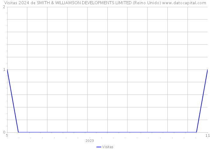Visitas 2024 de SMITH & WILLIAMSON DEVELOPMENTS LIMITED (Reino Unido) 