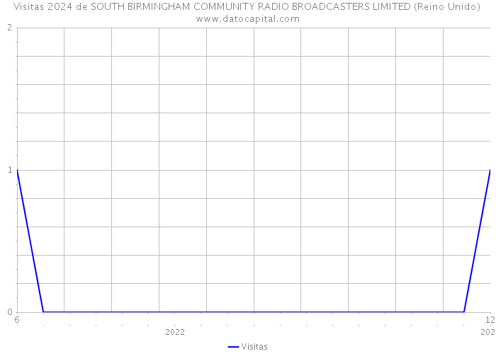 Visitas 2024 de SOUTH BIRMINGHAM COMMUNITY RADIO BROADCASTERS LIMITED (Reino Unido) 
