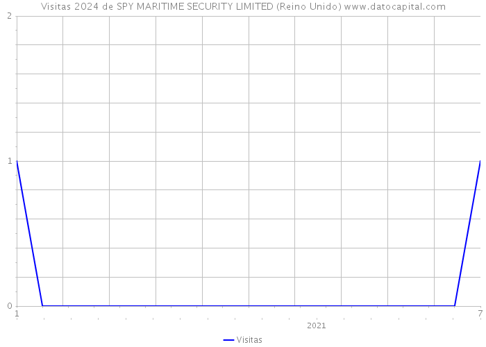 Visitas 2024 de SPY MARITIME SECURITY LIMITED (Reino Unido) 