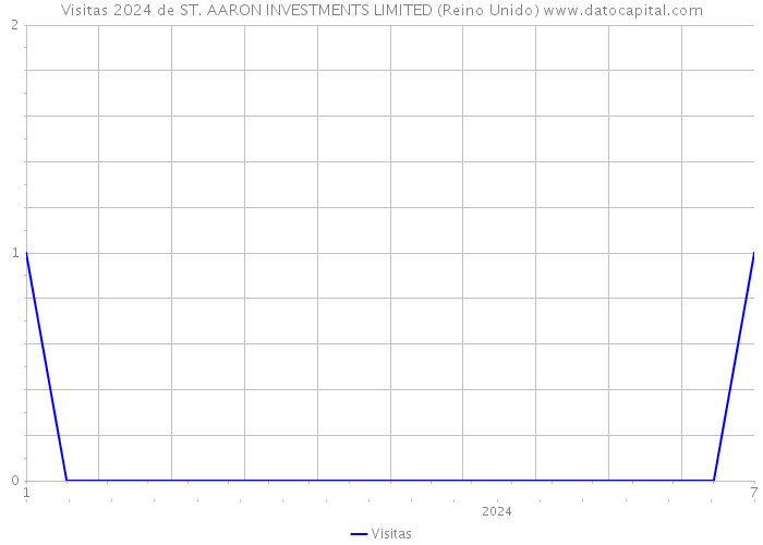 Visitas 2024 de ST. AARON INVESTMENTS LIMITED (Reino Unido) 