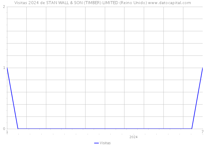 Visitas 2024 de STAN WALL & SON (TIMBER) LIMITED (Reino Unido) 