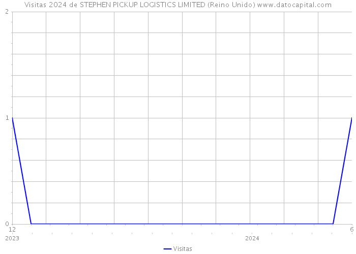 Visitas 2024 de STEPHEN PICKUP LOGISTICS LIMITED (Reino Unido) 