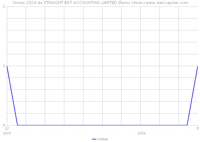 Visitas 2024 de STRAIGHT BAT ACCOUNTING LIMITED (Reino Unido) 