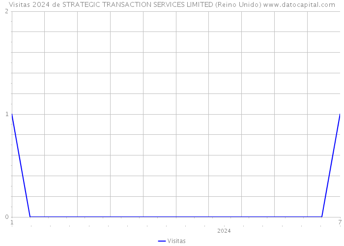 Visitas 2024 de STRATEGIC TRANSACTION SERVICES LIMITED (Reino Unido) 