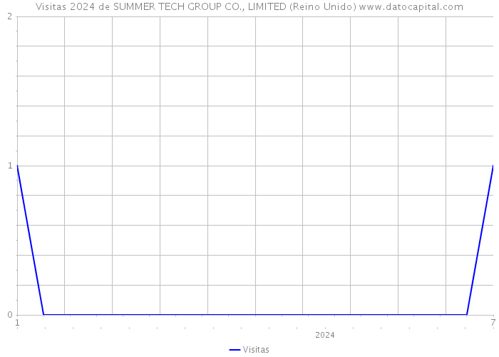 Visitas 2024 de SUMMER TECH GROUP CO., LIMITED (Reino Unido) 