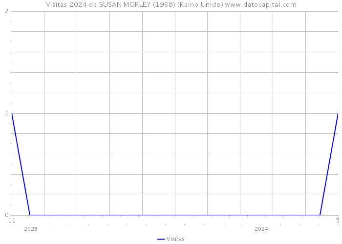 Visitas 2024 de SUSAN MORLEY (1968) (Reino Unido) 