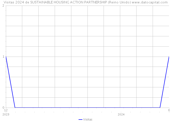 Visitas 2024 de SUSTAINABLE HOUSING ACTION PARTNERSHIP (Reino Unido) 