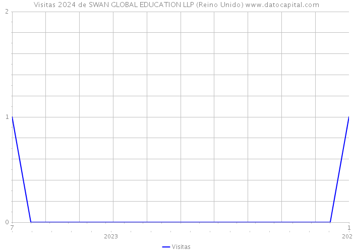 Visitas 2024 de SWAN GLOBAL EDUCATION LLP (Reino Unido) 