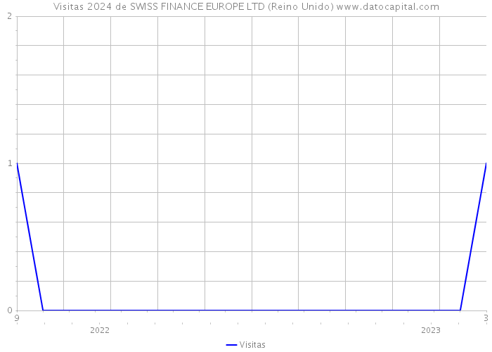 Visitas 2024 de SWISS FINANCE EUROPE LTD (Reino Unido) 