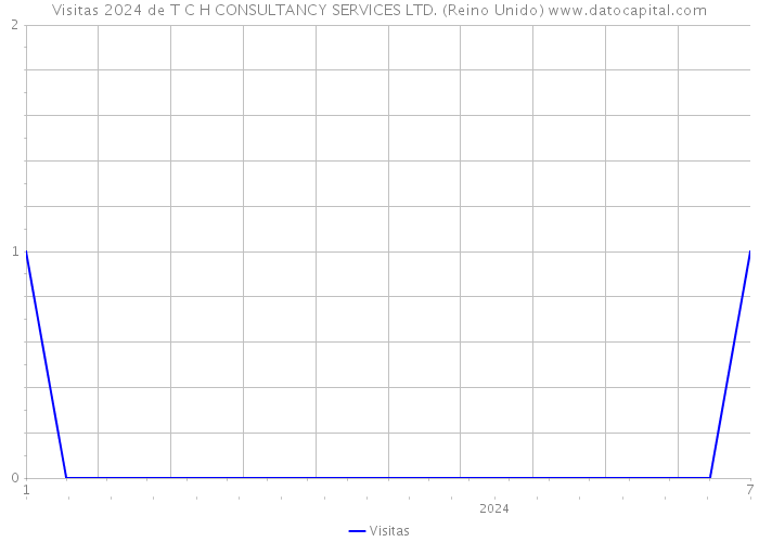 Visitas 2024 de T C H CONSULTANCY SERVICES LTD. (Reino Unido) 