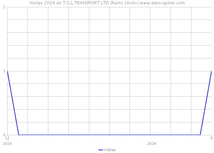 Visitas 2024 de T.G.L TRANSPORT LTD (Reino Unido) 