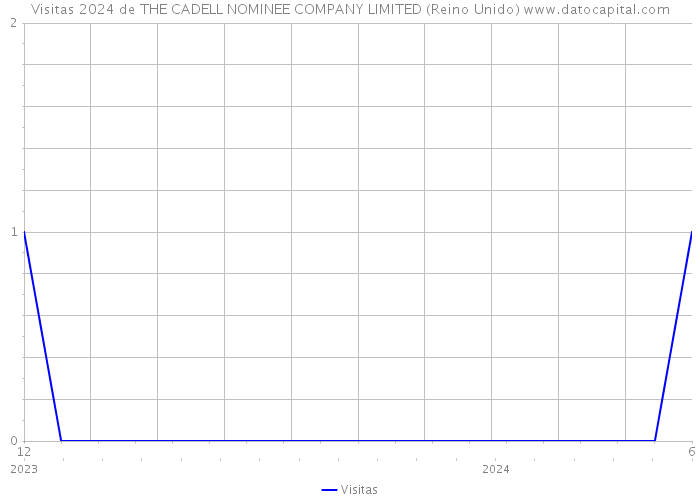 Visitas 2024 de THE CADELL NOMINEE COMPANY LIMITED (Reino Unido) 