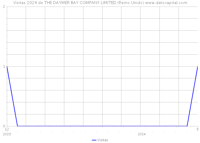 Visitas 2024 de THE DAYMER BAY COMPANY LIMITED (Reino Unido) 