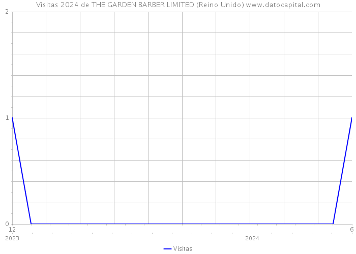 Visitas 2024 de THE GARDEN BARBER LIMITED (Reino Unido) 