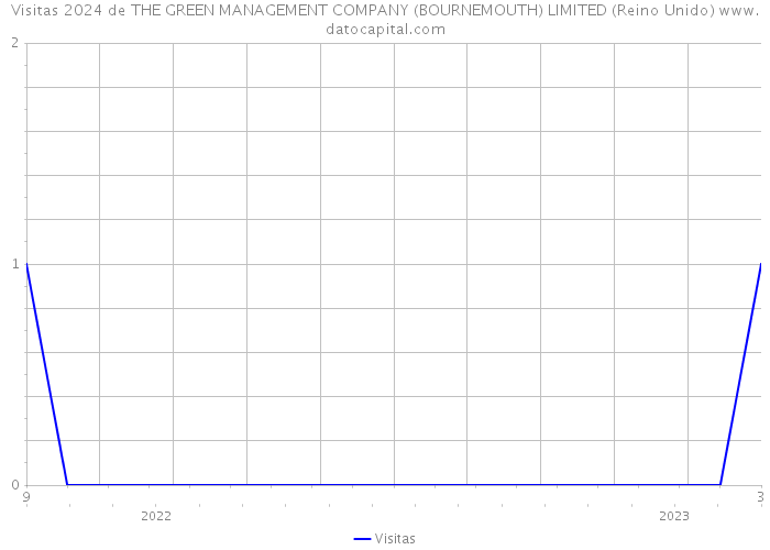 Visitas 2024 de THE GREEN MANAGEMENT COMPANY (BOURNEMOUTH) LIMITED (Reino Unido) 