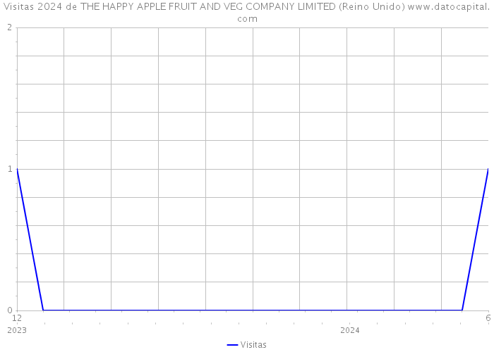 Visitas 2024 de THE HAPPY APPLE FRUIT AND VEG COMPANY LIMITED (Reino Unido) 