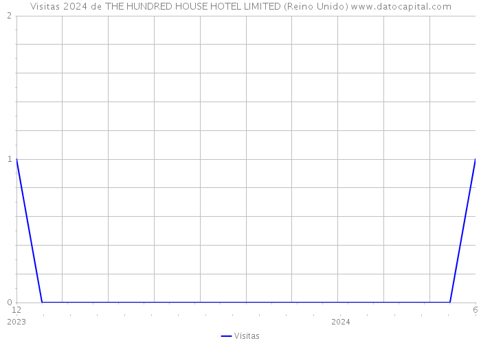 Visitas 2024 de THE HUNDRED HOUSE HOTEL LIMITED (Reino Unido) 