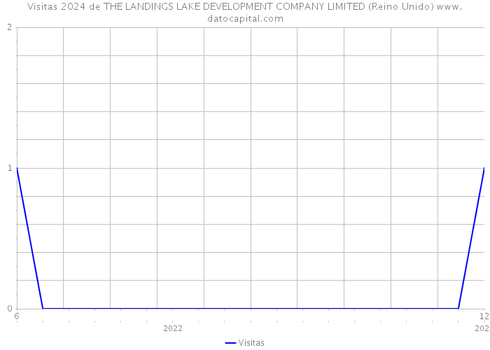 Visitas 2024 de THE LANDINGS LAKE DEVELOPMENT COMPANY LIMITED (Reino Unido) 