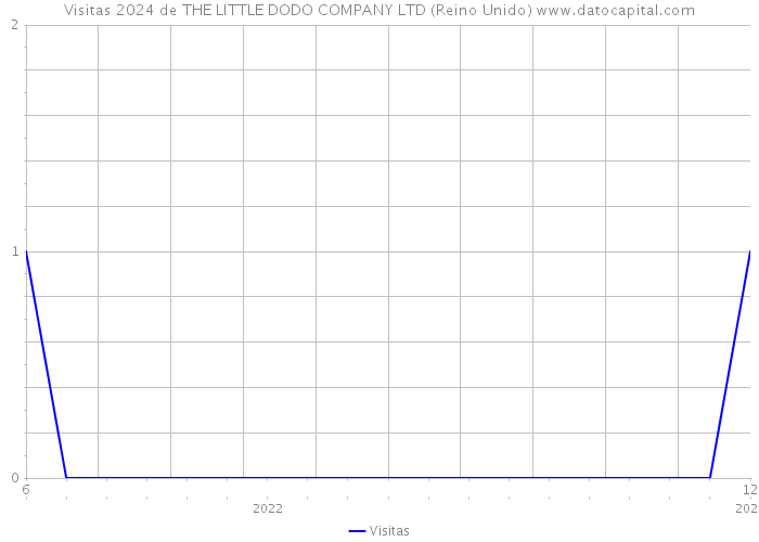 Visitas 2024 de THE LITTLE DODO COMPANY LTD (Reino Unido) 