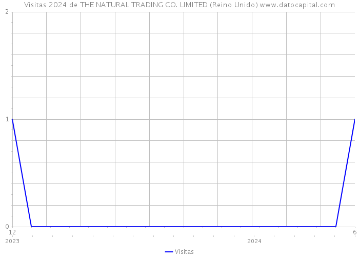 Visitas 2024 de THE NATURAL TRADING CO. LIMITED (Reino Unido) 