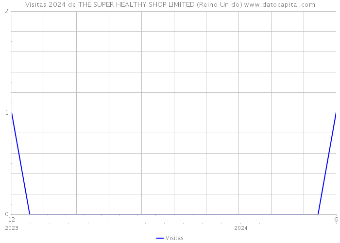 Visitas 2024 de THE SUPER HEALTHY SHOP LIMITED (Reino Unido) 