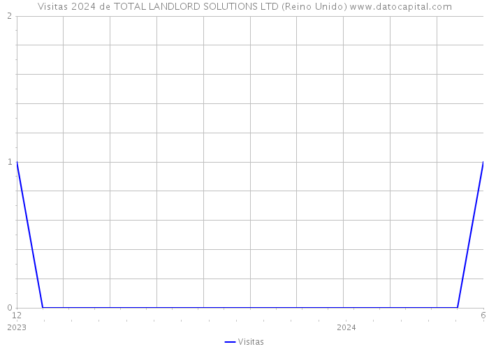 Visitas 2024 de TOTAL LANDLORD SOLUTIONS LTD (Reino Unido) 